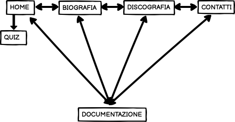 architettura del sito: diagramma ad albero